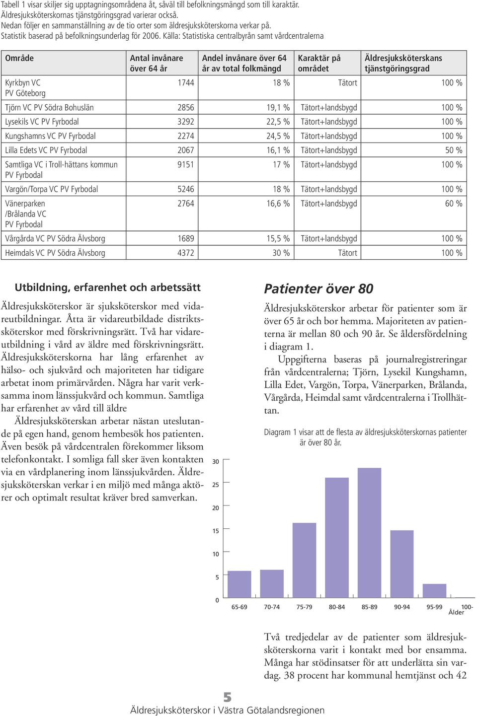 Källa: Statistiska centralbyrån samt vårdcentralerna Område Kyrkbyn VC PV Göteborg Antal invånare över 64 år Andel invånare över 64 år av total folkmängd Karaktär på området Äldresjuksköterskans