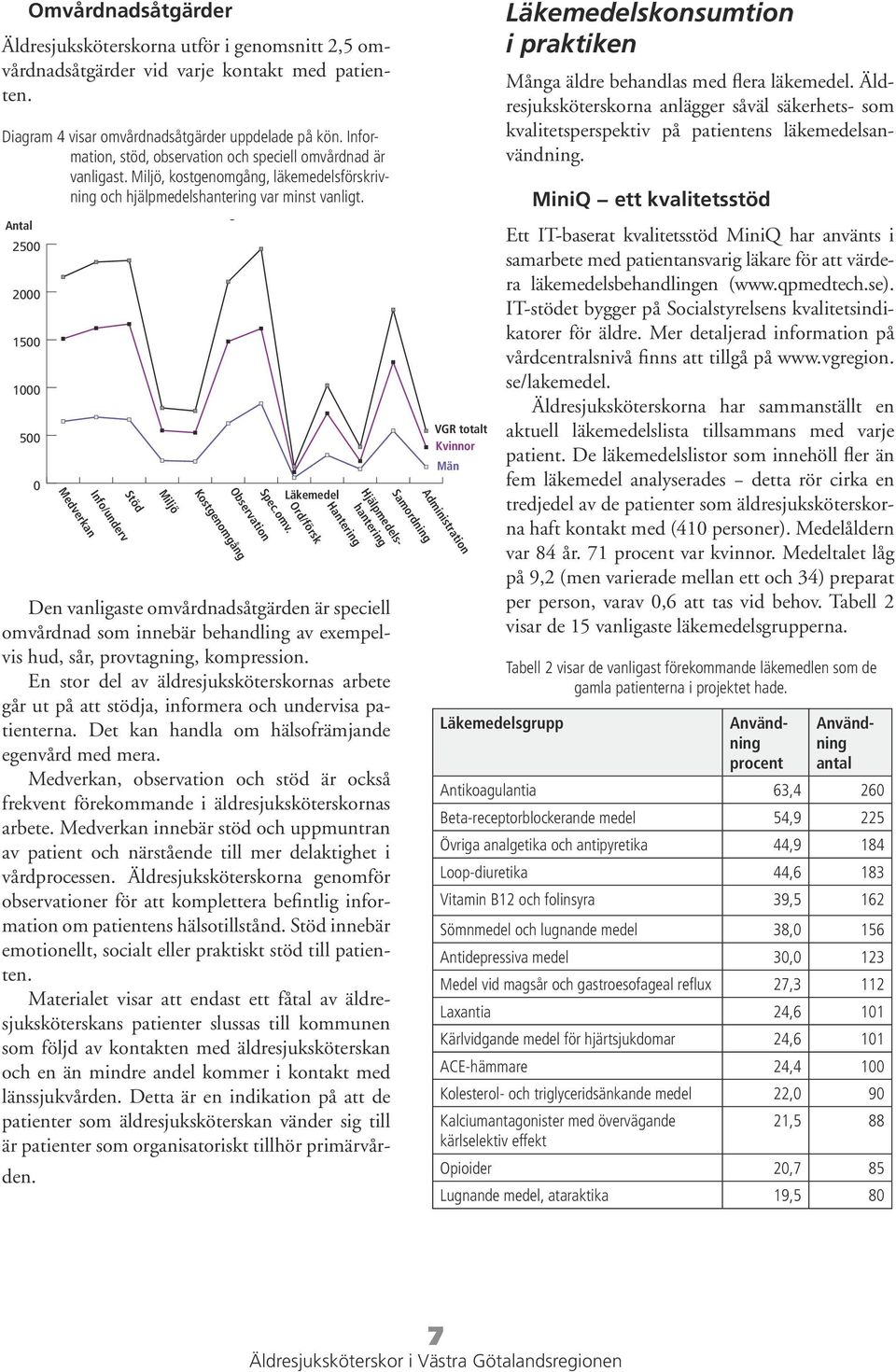 Antal 2500 2000 1500 1000 500 Den vanligaste omvårdnadsåtgärden är speciell omvårdnad som innebär behandling av exempelvis hud, sår, provtagning, kompression.