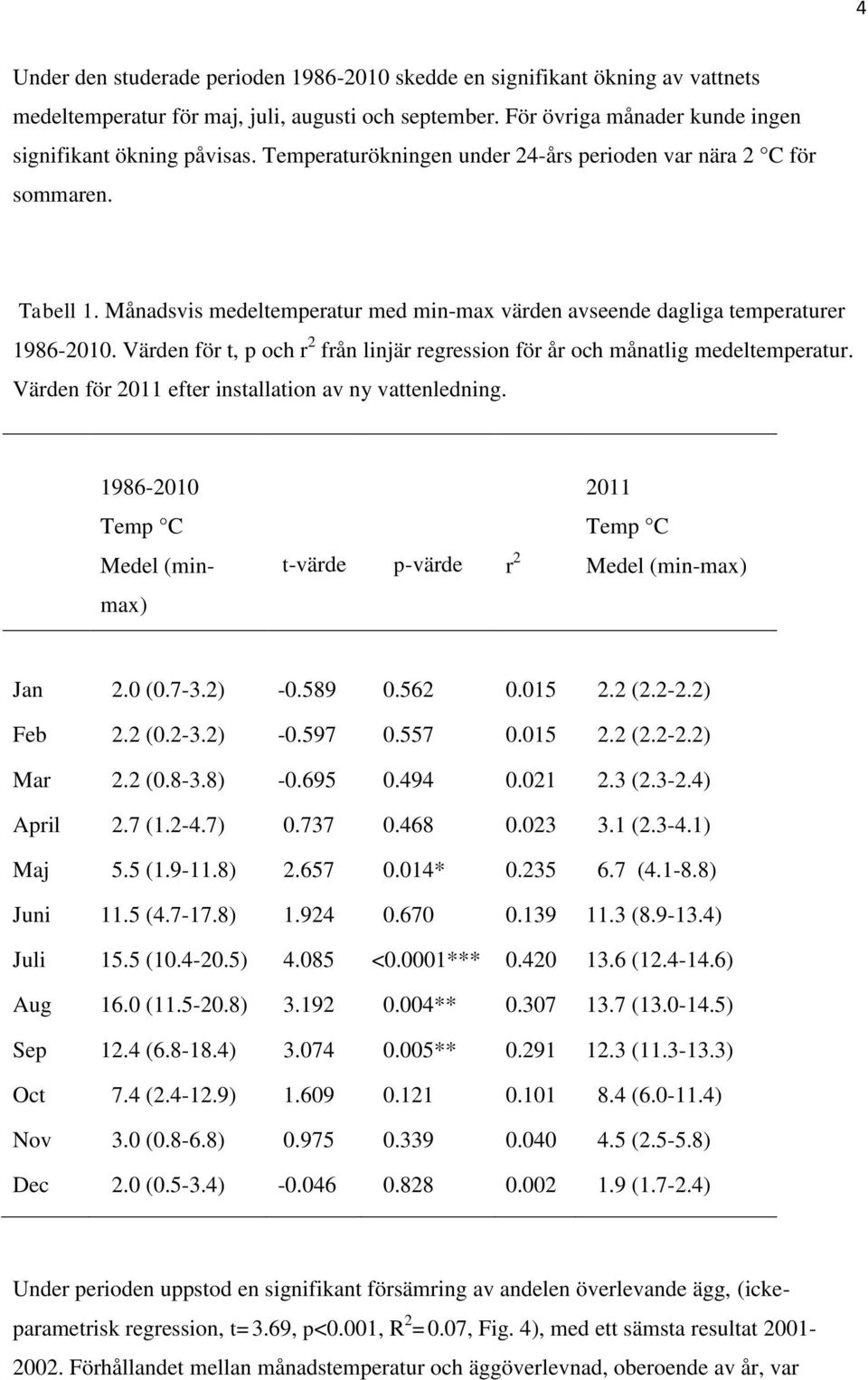 Värden för t, p och r 2 från linjär regression för år och månatlig medeltemperatur. Värden för 2011 efter installation av ny vattenledning.