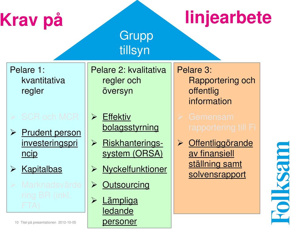 FTA) 10 Titel på presentationen 2012-10-05 Grupp tillsyn Pelare 2: kvalitativa regler och översyn Effektiv