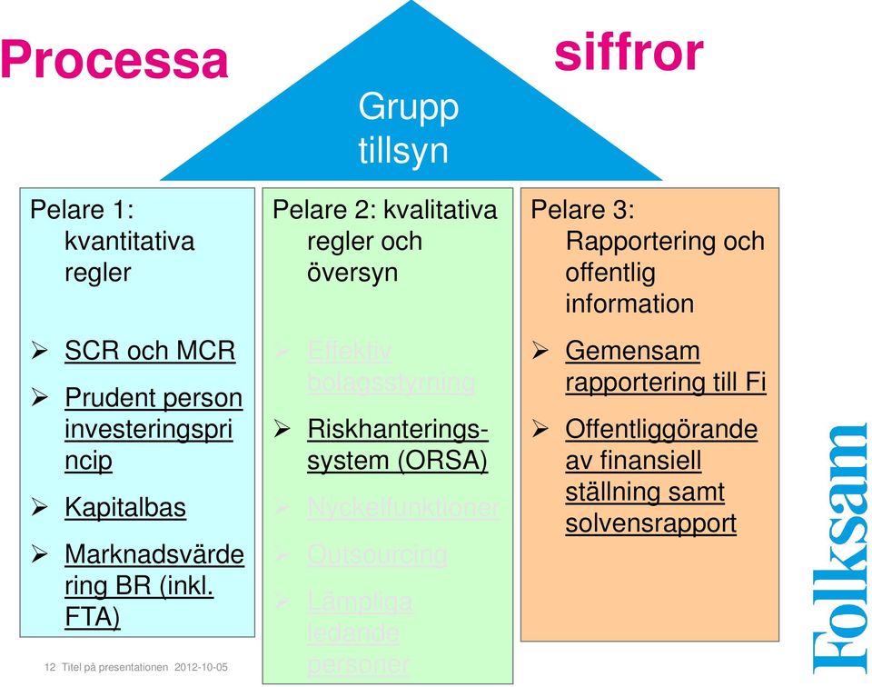 FTA) 12 Titel på presentationen 2012-10-05 Grupp tillsyn Pelare 2: kvalitativa regler och översyn Effektiv