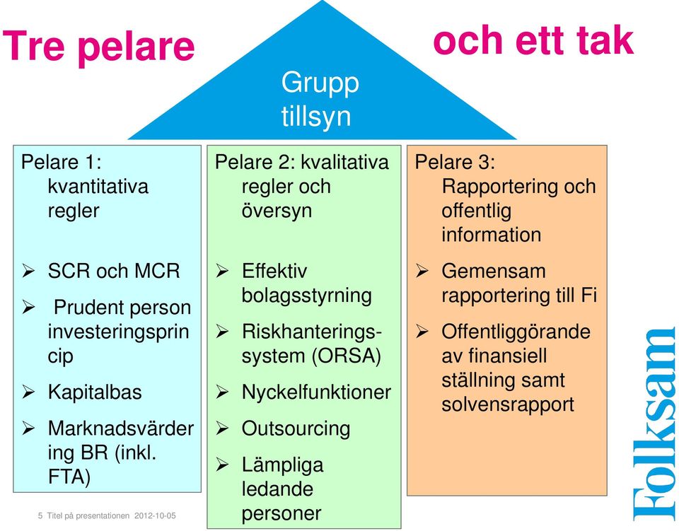 FTA) 5 Titel på presentationen 2012-10-05 Grupp tillsyn Pelare 2: kvalitativa regler och översyn Effektiv bolagsstyrning