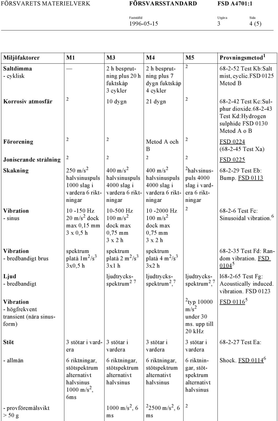 68--43 Test Kd:Hydrogen sulphide FSD 0130 Metod A o B FSD 04 (68--45 Test Xa) Joniserande strålning FSD 05 Skakning 50 m/s - sinus - bredbandigt brus Ljud - bredbandigt - högfrekvent transient (nära