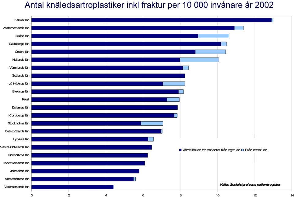 län Östergötlands län Uppsala län Västra Götalands län Norrbottens län Södermanlands län Jämtlands län Vårdtillfällen för