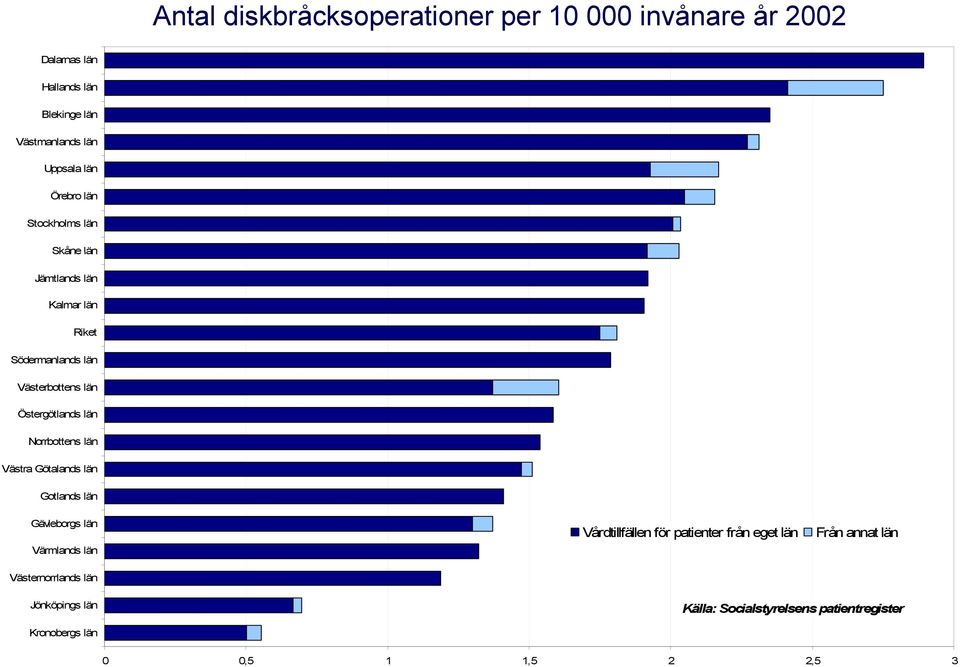 Västra Götalands län Gotlands län Gävleborgs län Värmlands län Vårdtillfällen för patienter från eget län Från annat län