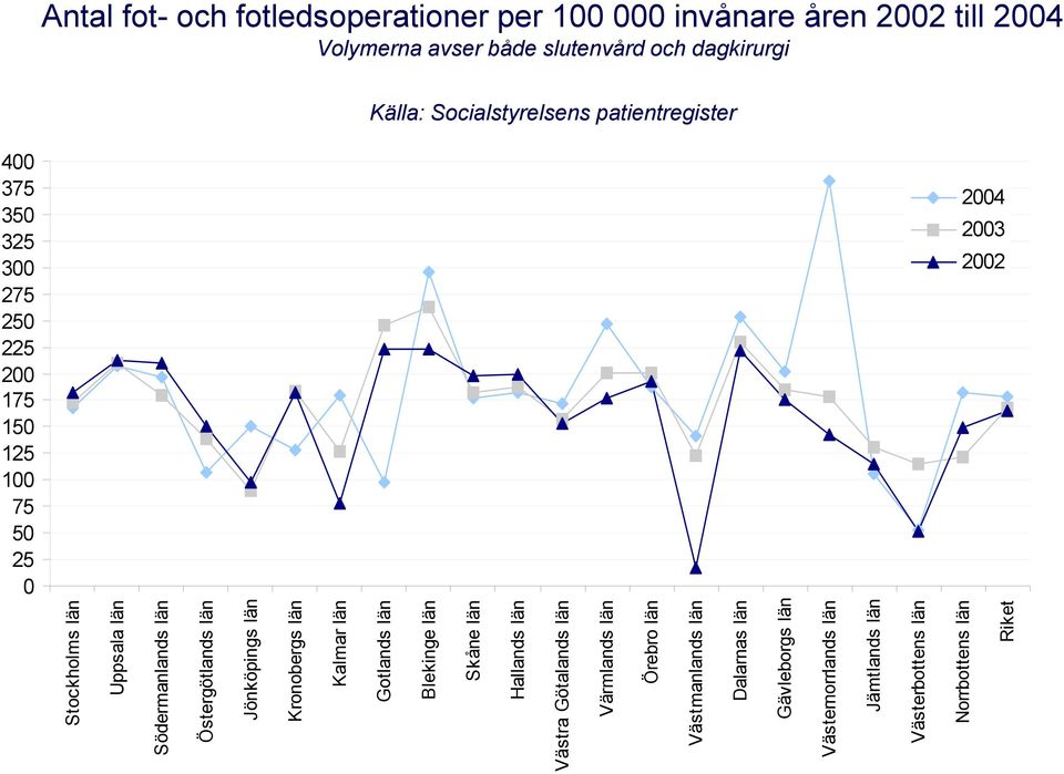 patientregister 2004 2003 2002 Stockholms län län Södermanlands län Östergötlands län Jönköpings län