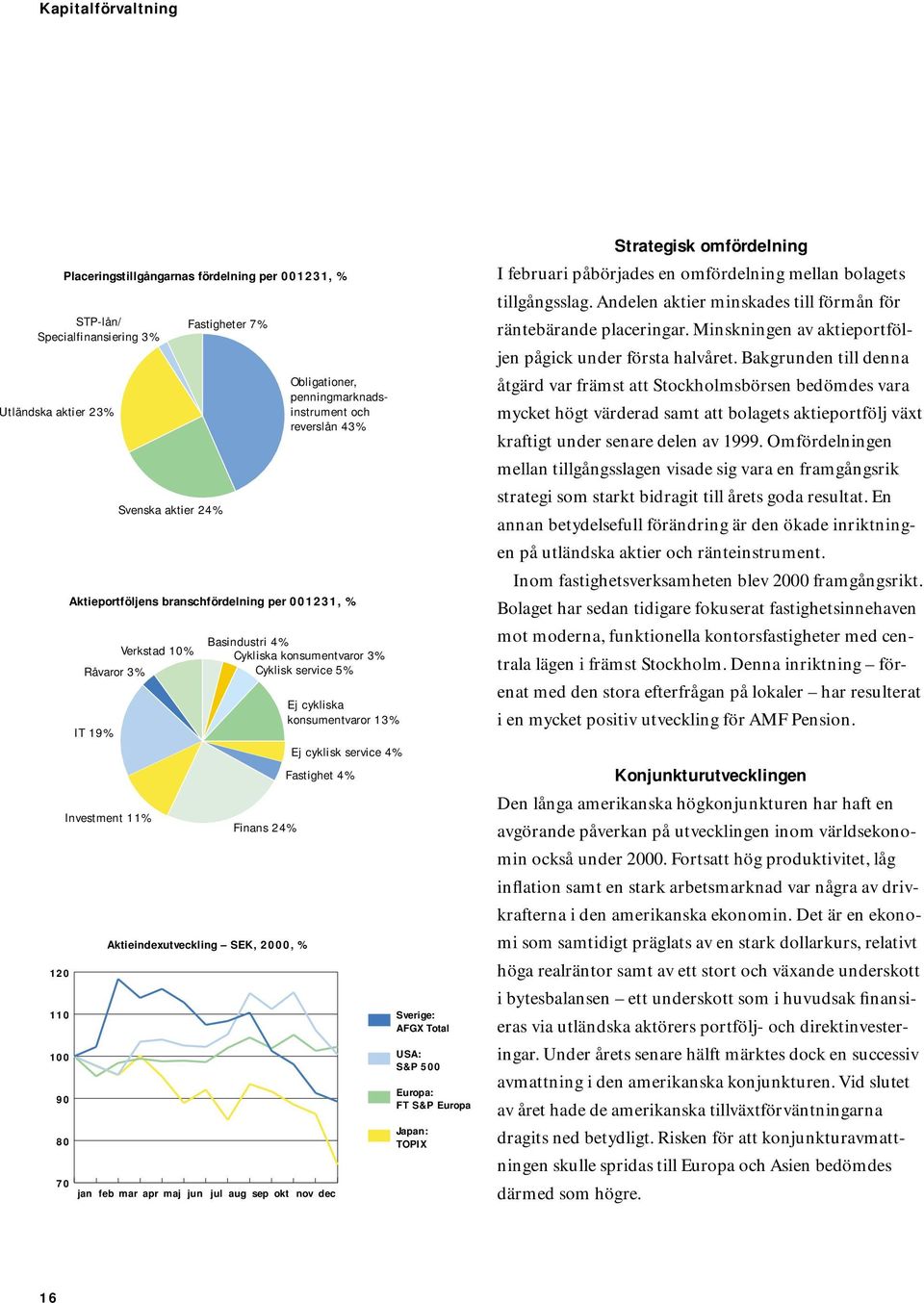 Finans 24% Aktieindexutveckling SEK, 2000, % 70 jan feb mar apr maj jun jul aug sep okt nov dec Ej cykliska konsumentvaror 13% Ej cyklisk service 4% Fastighet 4% Sverige: AFGX Total USA: S&P 500