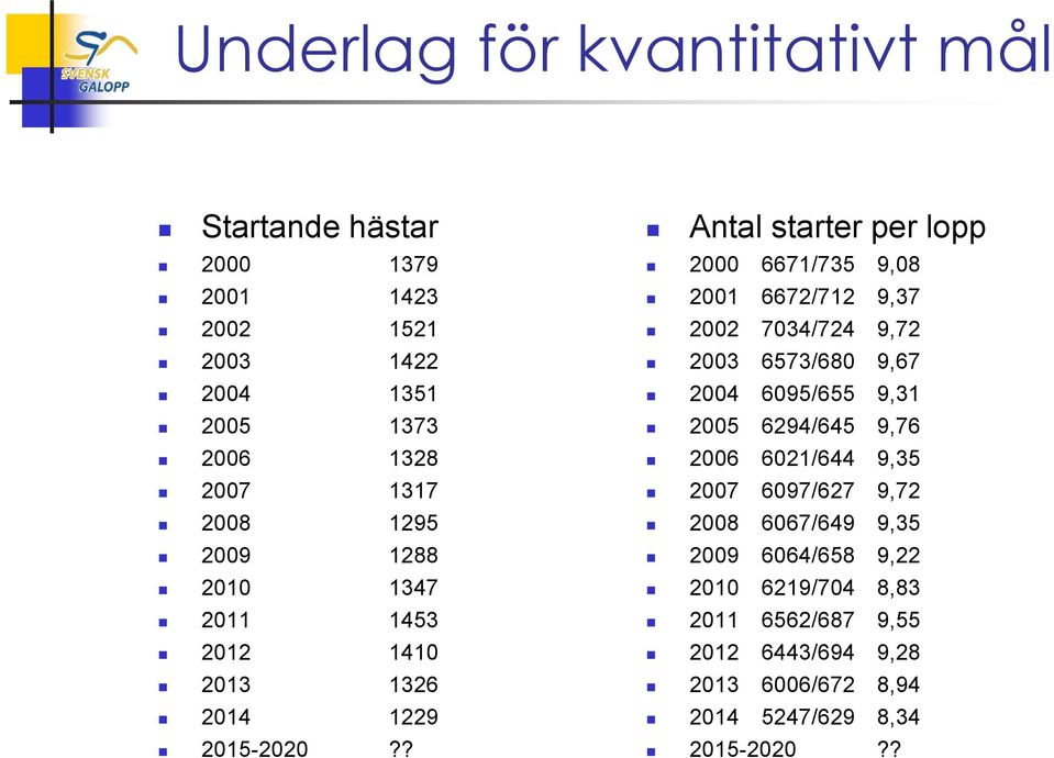 ? Antal starter per lopp 2000 6671/735 9,08 2001 6672/712 9,37 2002 7034/724 9,72 2003 6573/680 9,67 2004 6095/655 9,31 2005