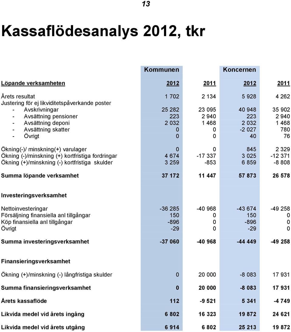 845 2 329 Ökning (-)/minskning (+) kortfristiga fordringar 4 674-17 337 3 025-12 371 Ökning (+)/minskning (-) kortfristiga skulder 3 259-853 6 859-8 808 Summa löpande verksamhet 37 172 11 447 57 873