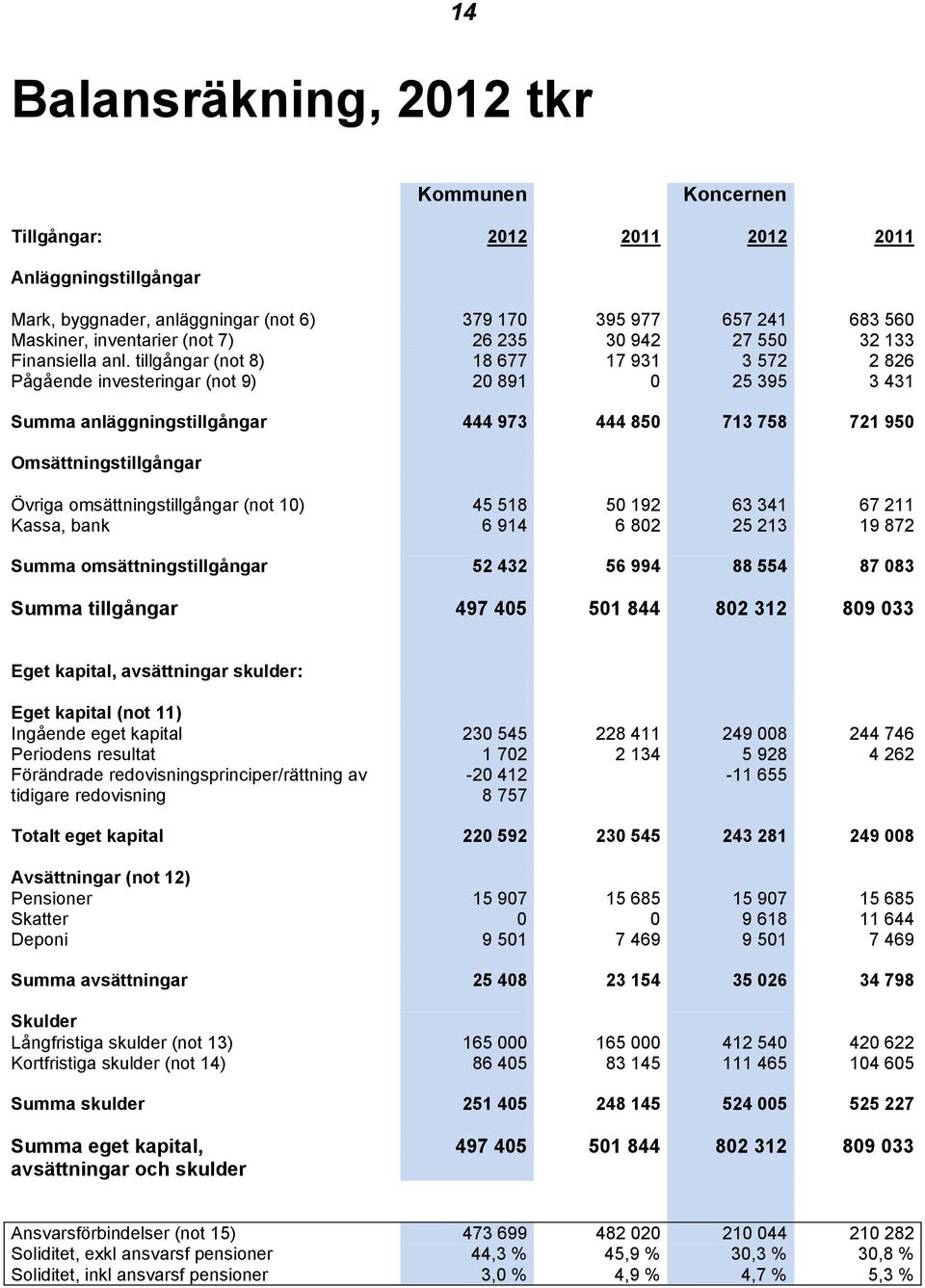 tillgångar (not 8) 18 677 17 931 3 572 2 826 Pågående investeringar (not 9) 20 891 0 25 395 3 431 Summa anläggningstillgångar 444 973 444 850 713 758 721 950 Omsättningstillgångar Övriga