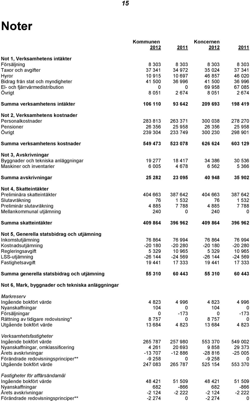 419 Not 2, Verksamhetens kostnader Personalkostnader 283 813 263 371 300 038 278 270 Pensioner 26 356 25 958 26 356 25 958 Övrigt 239 304 233 749 300 230 298 901 Summa verksamhetens kostnader 549 473