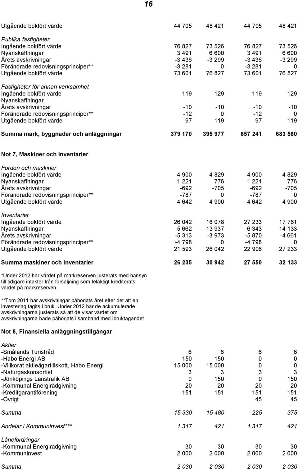 Nyanskaffningar Årets avskrivningar -10-10 -10-10 Förändrade redovisningsprinciper** -12 0-12 0 Utgående bokfört värde 97 119 97 119 Summa mark, byggnader och anläggningar 379 170 395 977 657 241 683