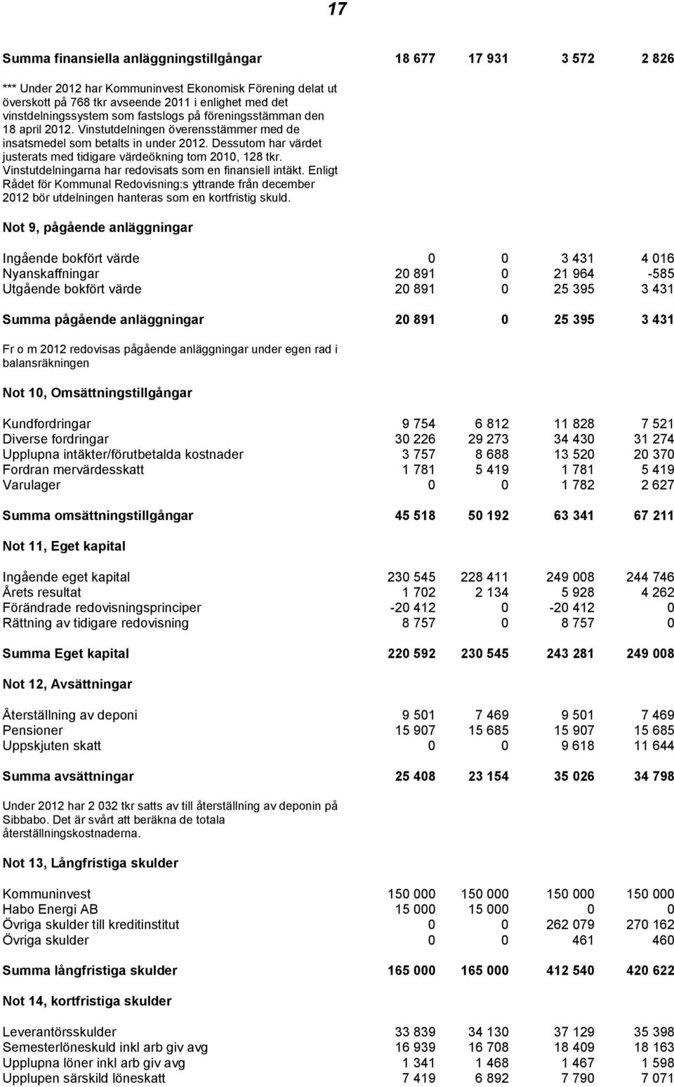 Dessutom har värdet justerats med tidigare värdeökning tom 2010, 128 tkr. Vinstutdelningarna har redovisats som en finansiell intäkt.