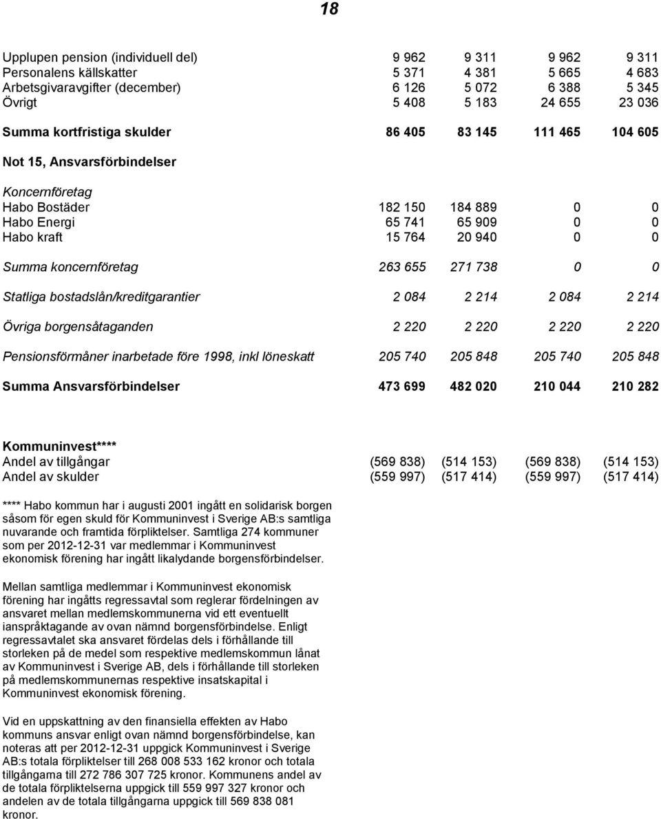 koncernföretag 263 655 271 738 0 0 Statliga bostadslån/kreditgarantier 2 084 2 214 2 084 2 214 Övriga borgensåtaganden 2 220 2 220 2 220 2 220 Pensionsförmåner inarbetade före 1998, inkl löneskatt