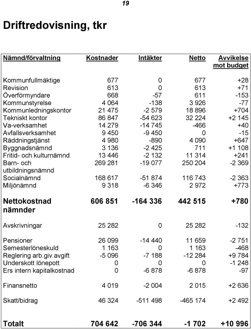 090 +647 Byggnadsnämnd 3 136-2 425 711 +1 108 Fritid- och kulturnämnd 13 446-2 132 11 314 +241 Barn- och 269 281-19 077 250 204-2 369 utbildningsnämnd Socialnämnd 168 617-51 874 116 743-2 363