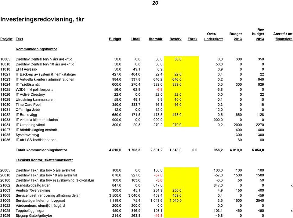 427,0 404,6 22,4 22,0 0,4 0 22 11023 IT Virtuella klienter i administrationen 984,0 337,8 646,2 646,0 0,2 0 646 11024 IT Trådlösa nät 600,0 270,4 329,6 329,0 0,6 300 629 11025 W3D3 inkl