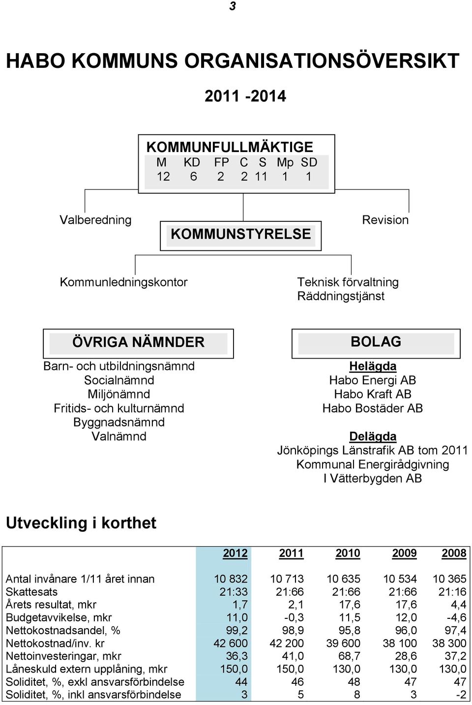 tom 2011 Kommunal Energirådgivning I Vätterbygden AB Utveckling i korthet 2012 2011 2010 2009 2008 Antal invånare 1/11 året innan 10 832 10 713 10 635 10 534 10 365 Skattesats 21:33 21:66 21:66 21:66