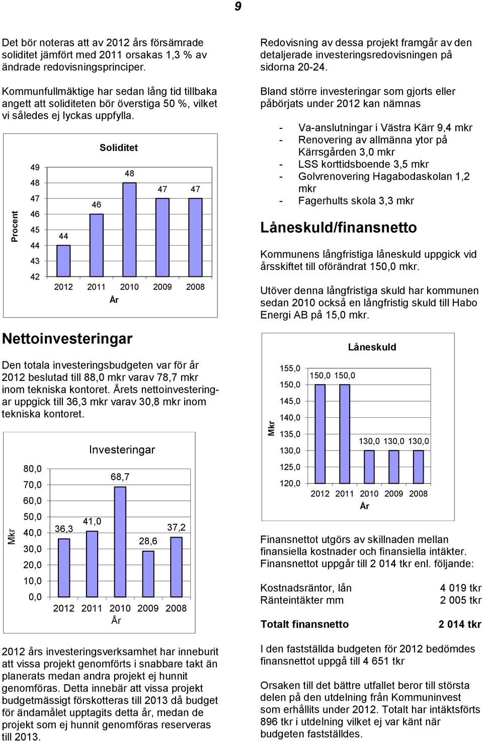 49 48 47 46 45 44 43 42 Nettoinvesteringar Den totala investeringsbudgeten var för år 2012 beslutad till 88,0 mkr varav 78,7 mkr inom tekniska kontoret.