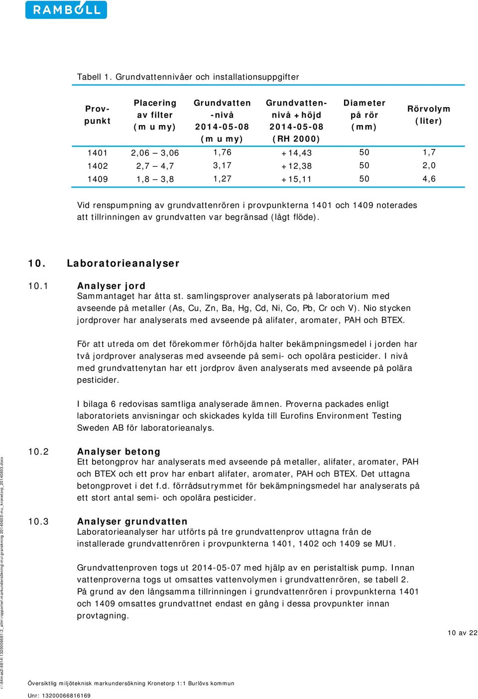 (liter) 1401 2,06 3,06 1,76 +14,43 50 1,7 1402 2,7 4,7 3,17 +12,38 50 2,0 1409 1,8 3,8 1,27 +15,11 50 4,6 Vid renspumpning av grundvattenrören i provpunkterna 1401 och 1409 noterades att