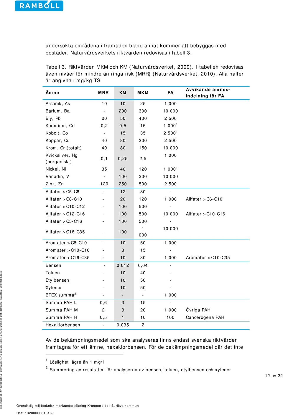 Ämne MRR KM MKM FA Avvikande ämnesindelning för FA Arsenik, As 10 10 25 1 000 Barium, Ba - 200 300 10 000 Bly, Pb 20 50 400 2 500 Kadmium, Cd 0,2 0,5 15 1 000 1 Kobolt, Co - 15 35 2 500 1 Koppar, Cu