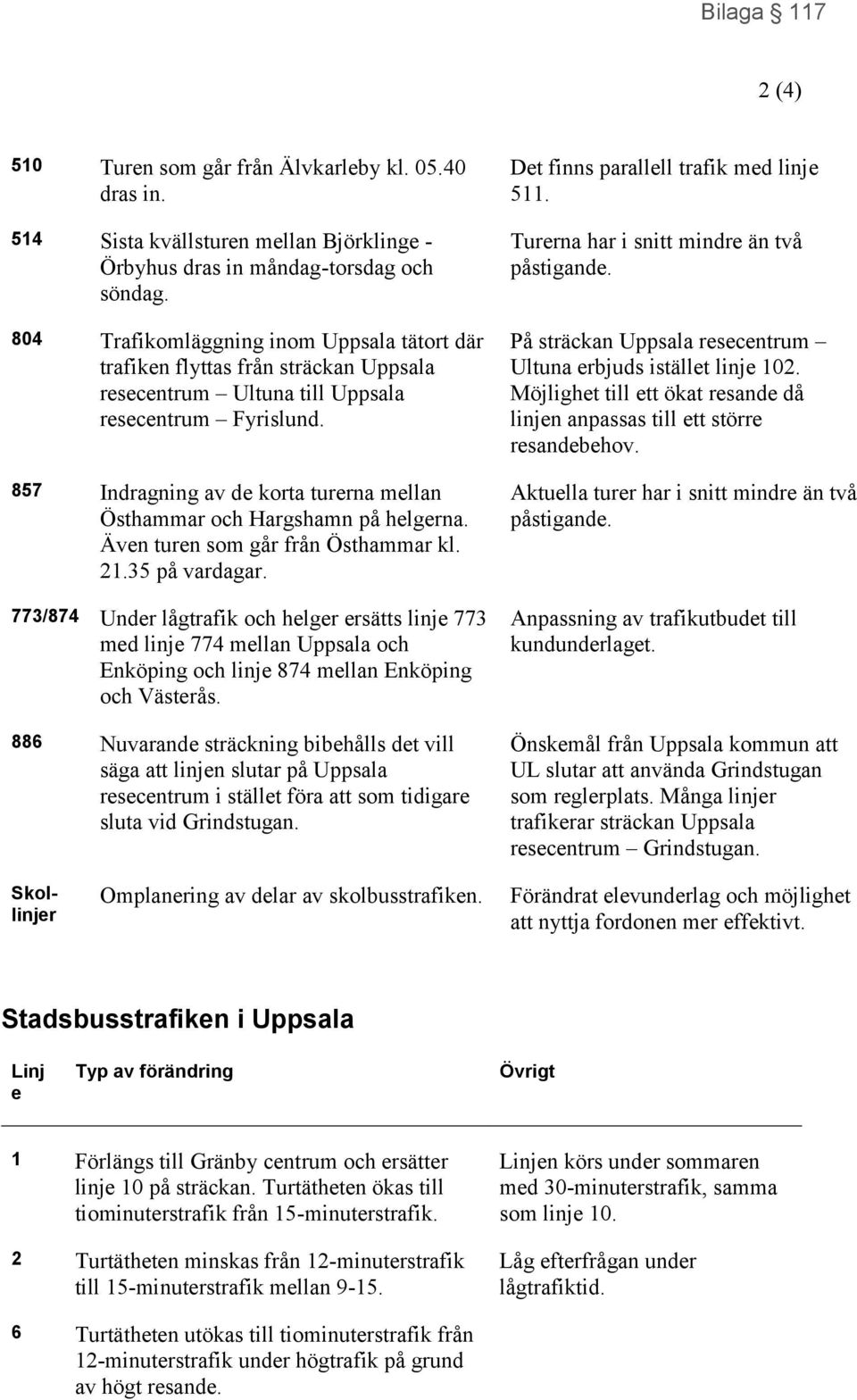 857 Indragning av de korta turerna mellan Östhammar och Hargshamn på helgerna. Även turen som går från Östhammar kl. 21.35 på vardagar.