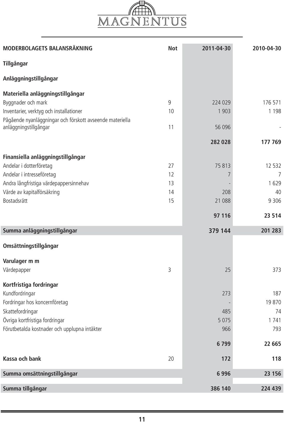 Andelar i intresseföretag 12 7 7 Andra långfristiga värdepappersinnehav 13-1 629 Värde av kapitalförsäkring 14 208 40 Bostadsrätt 15 21 088 9 306 97 116 23 514 Summa anläggningstillgångar 379 144 201