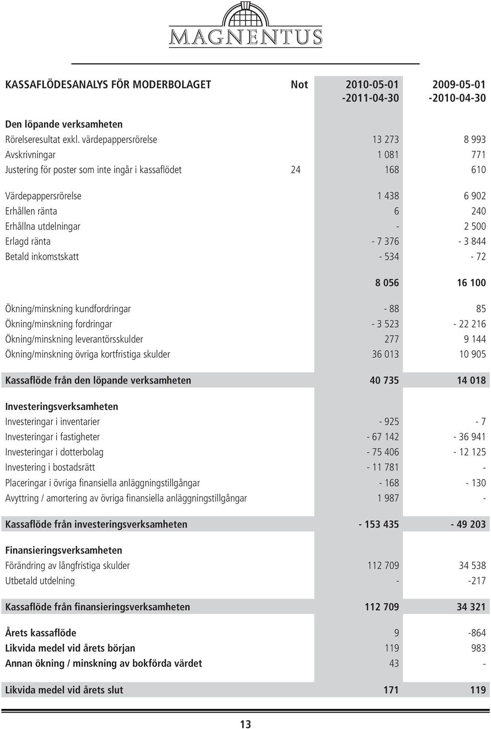 Erlagd ränta - 7 376-3 844 Betald inkomstskatt - 534-72 8 056 16 100 Ökning/minskning kundfordringar - 88 85 Ökning/minskning fordringar - 3 523-22 216 Ökning/minskning leverantörsskulder 277 9 144