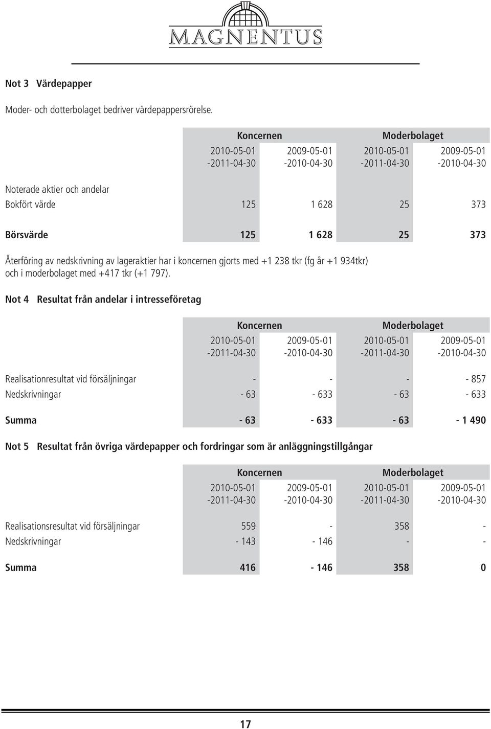 +1 238 tkr (fg år +1 934tkr) och i moderbolaget med +417 tkr (+1 797).