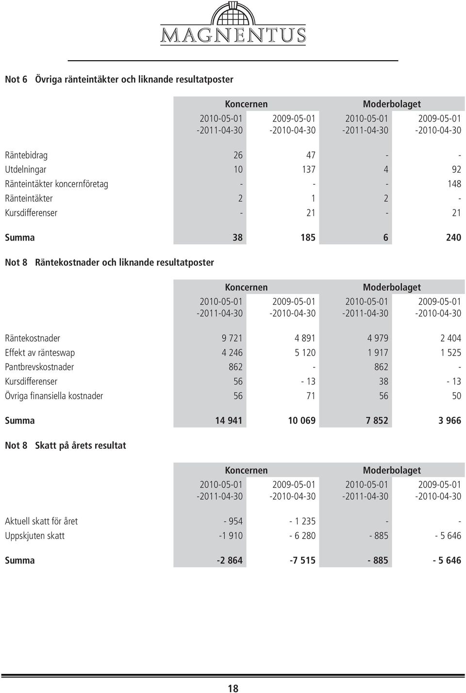 404 Effekt av ränteswap 4 246 5 120 1 917 1 525 Pantbrevskostnader 862-862 - Kursdifferenser 56-13 38-13 Övriga finansiella kostnader 56 71 56 50 Summa 14 941