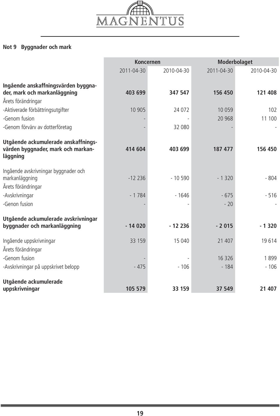 markanläggning 414 604 403 699 187 477 156 450 Ingående avskrivningar byggnader och markanläggning -12 236-10 590-1 320-804 Årets förändringar -Avskrivningar - 1 784-1646 - 675-516 -Genon fusion - -