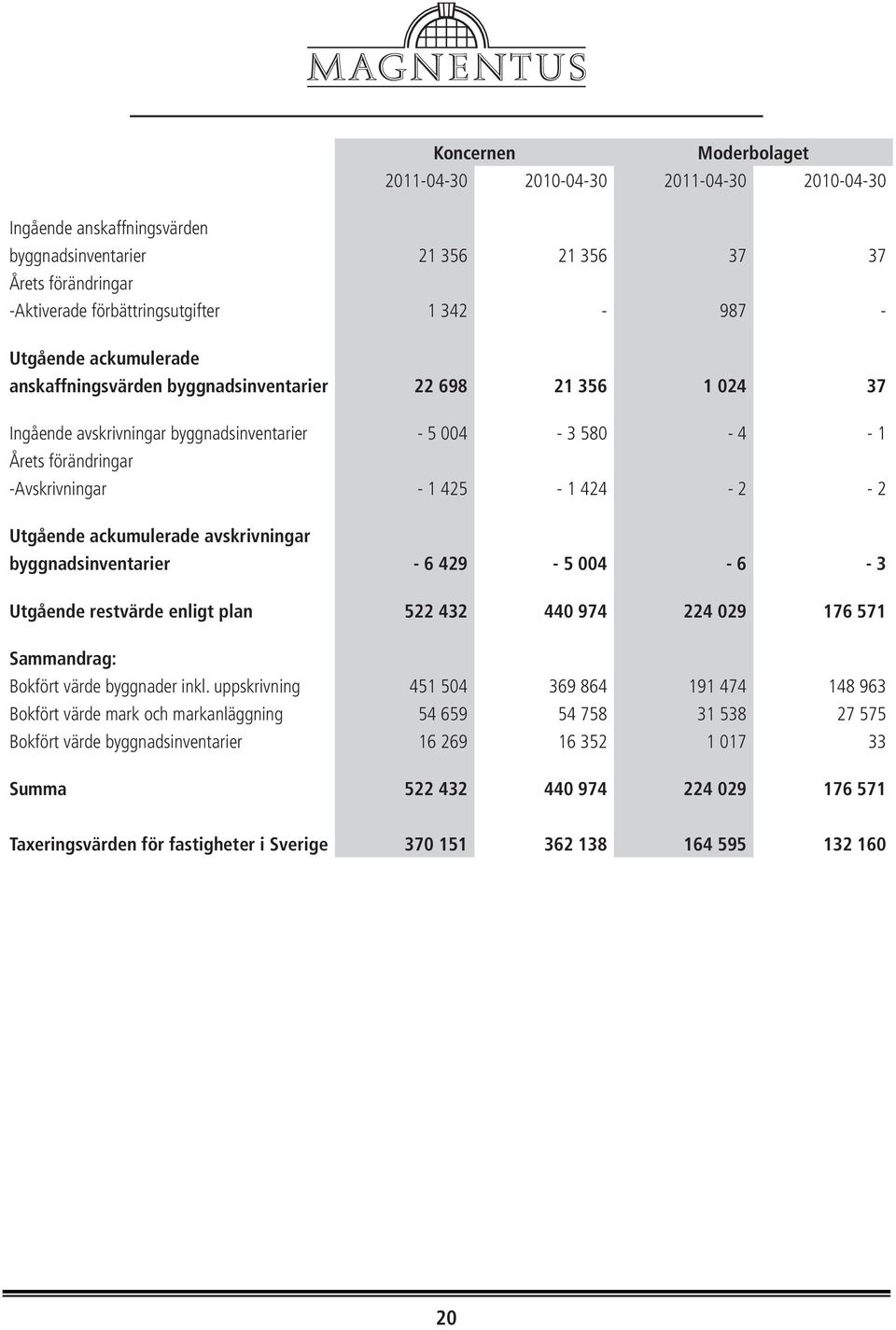 Utgående ackumulerade avskrivningar byggnadsinventarier - 6 429-5 004-6 - 3 Utgående restvärde enligt plan 522 432 440 974 224 029 176 571 Sammandrag: Bokfört värde byggnader inkl.