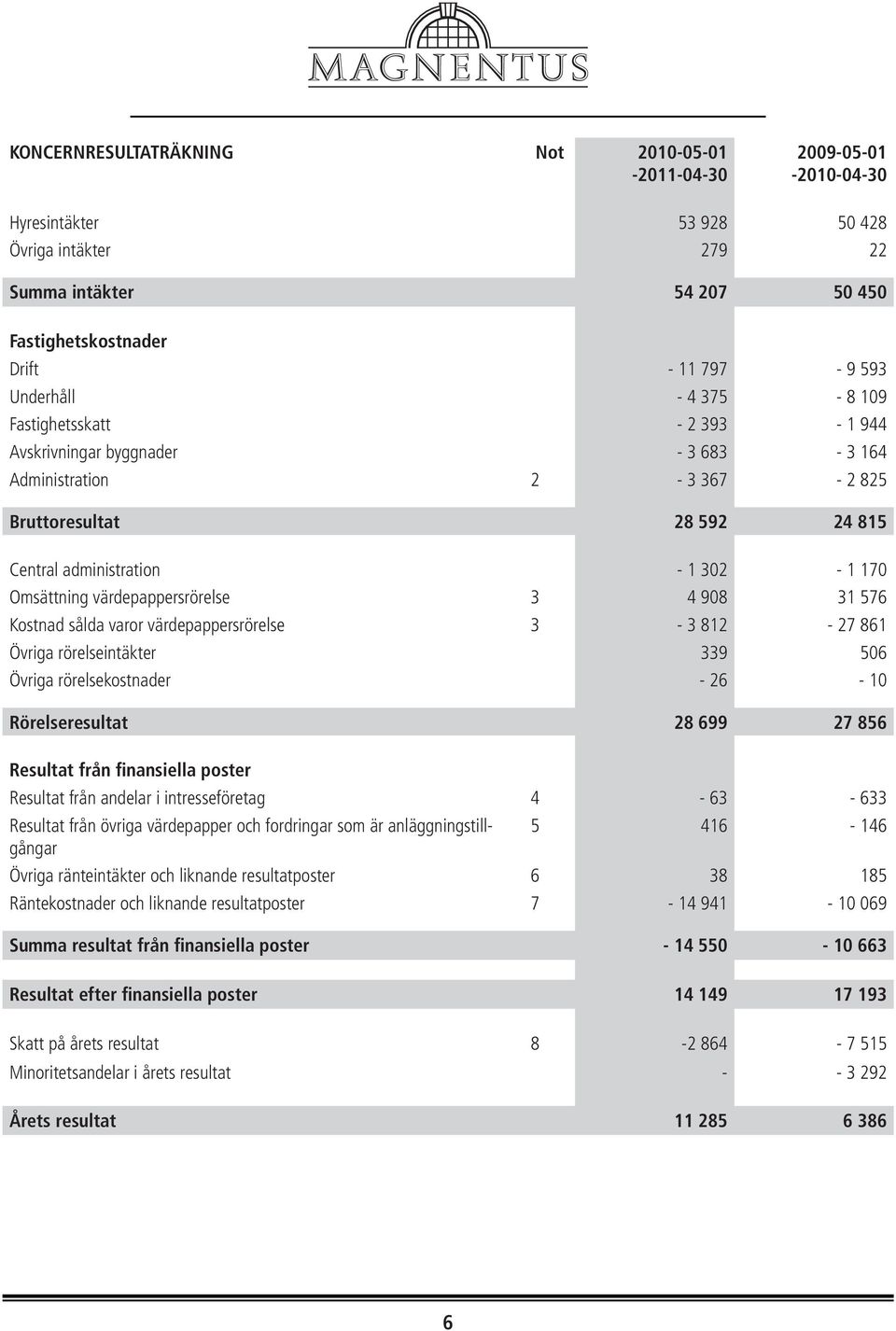 varor värdepappersrörelse 3-3 812-27 861 Övriga rörelseintäkter 339 506 Övriga rörelsekostnader - 26-10 Rörelseresultat 28 699 27 856 Resultat från finansiella poster Resultat från andelar i