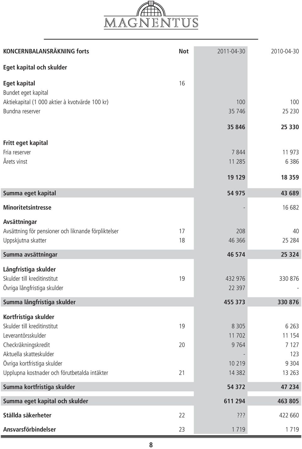 och liknande förpliktelser 17 208 40 Uppskjutna skatter 18 46 366 25 284 Summa avsättningar 46 574 25 324 Långfristiga skulder Skulder till kreditinstitut 19 432 976 330 876 Övriga långfristiga