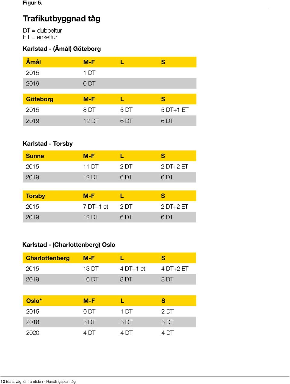 DT 5 DT+1 ET 2019 12 DT 6 DT 6 DT Karlstad - Torsby Sunne M-F L S 2015 11 DT 2 DT 2 DT+2 ET 2019 12 DT 6 DT 6 DT Torsby M-F L S 2015 7