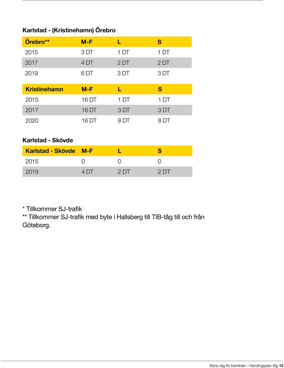 Skövde Karlstad - Skövde M-F L S 2015 0 0 0 2019 4 DT 2 DT 2 DT * Tillkommer SJ-trafik ** Tillkommer