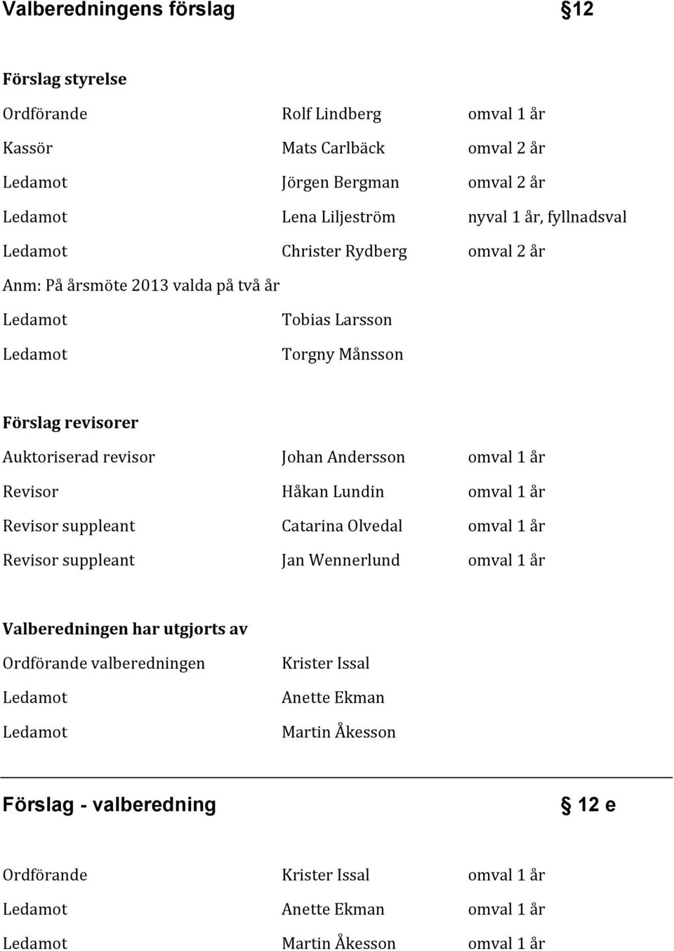 JohanAndersson omval1år Revisor HåkanLundin omval1år Revisorsuppleant CatarinaOlvedal omval1år Revisorsuppleant JanWennerlund omval1år Valberedningen)har)utgjorts)av)