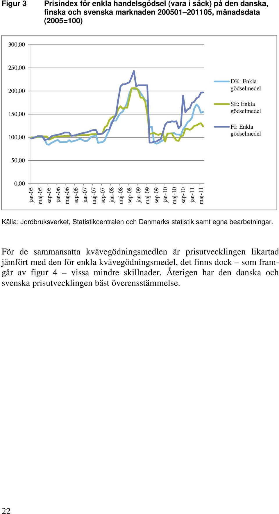 maj-10 sep-10 jan-11 maj-11 Källa: Jordbruksverket, Statistikcentralen och Danmarks statistik samt egna bearbetningar.