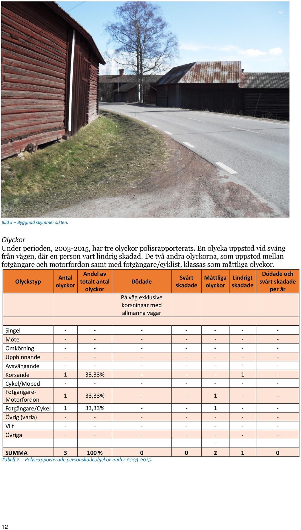 Olyckstyp Antal olyckor Andel av totalt antal olyckor Dödade På väg exklusive korsningar med allmänna vägar Svårt skadade Måttliga olyckor Lindrigt skadade Dödade och svårt skadade per år Singel - -