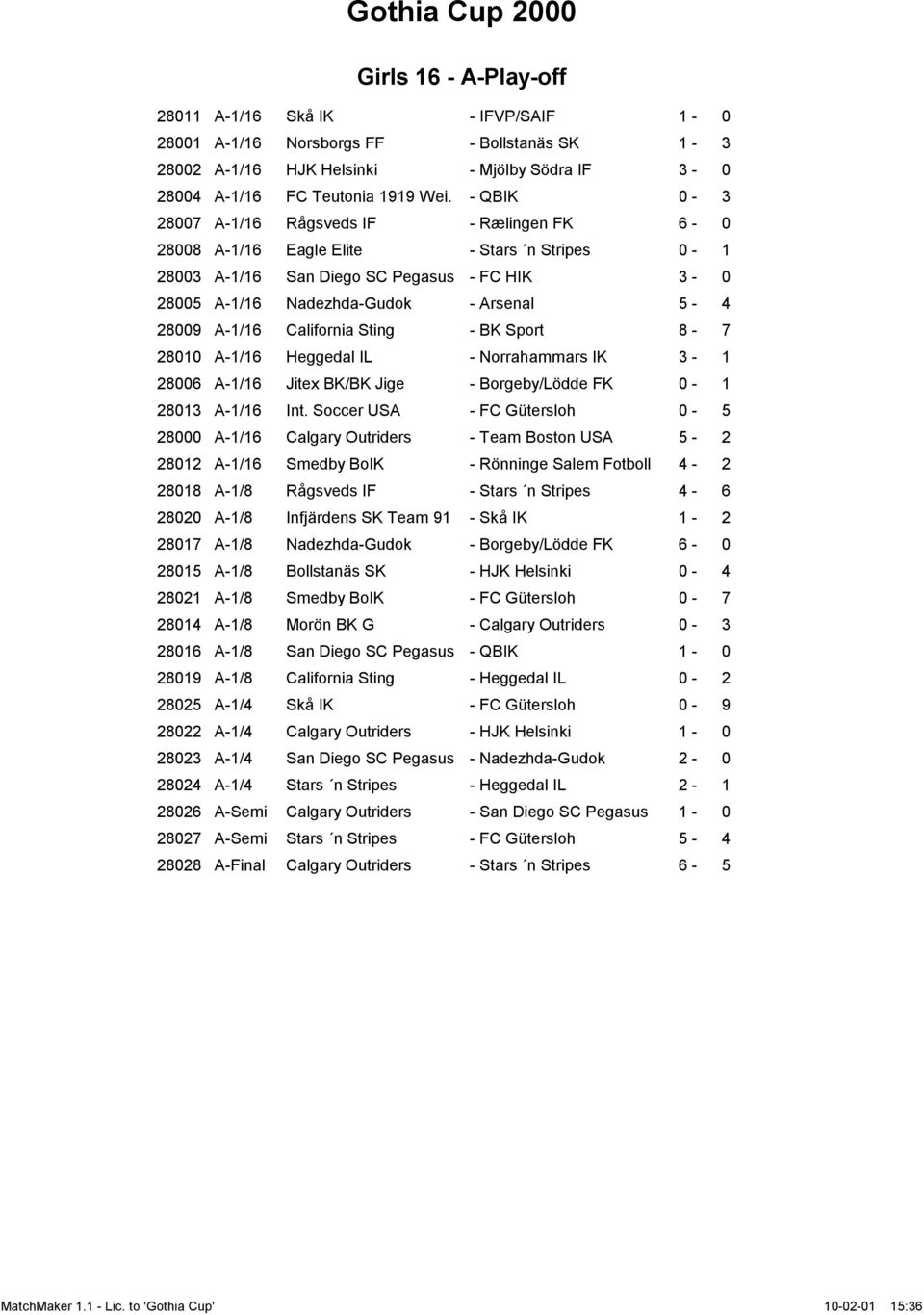 A-1/16 California Sting - BK Sport 8-7 28010 A-1/16 Heggedal IL - Norrahammars IK 3-1 28006 A-1/16 Jitex BK/BK Jige - Borgeby/Lödde FK 0-1 28013 A-1/16 Int.