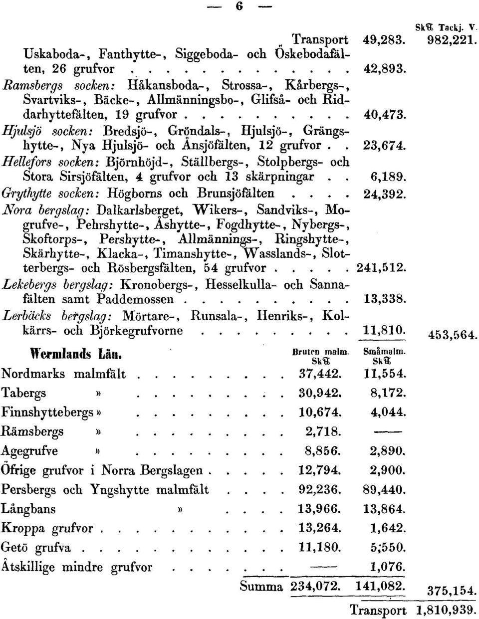 Hjulsjö socken: Bredsjö-, Gröndals-, Hjulsjö-, Grängshytte-, Nya Hjulsjö- och Ånsjöfälten, 12 grufvor.. 23,674.