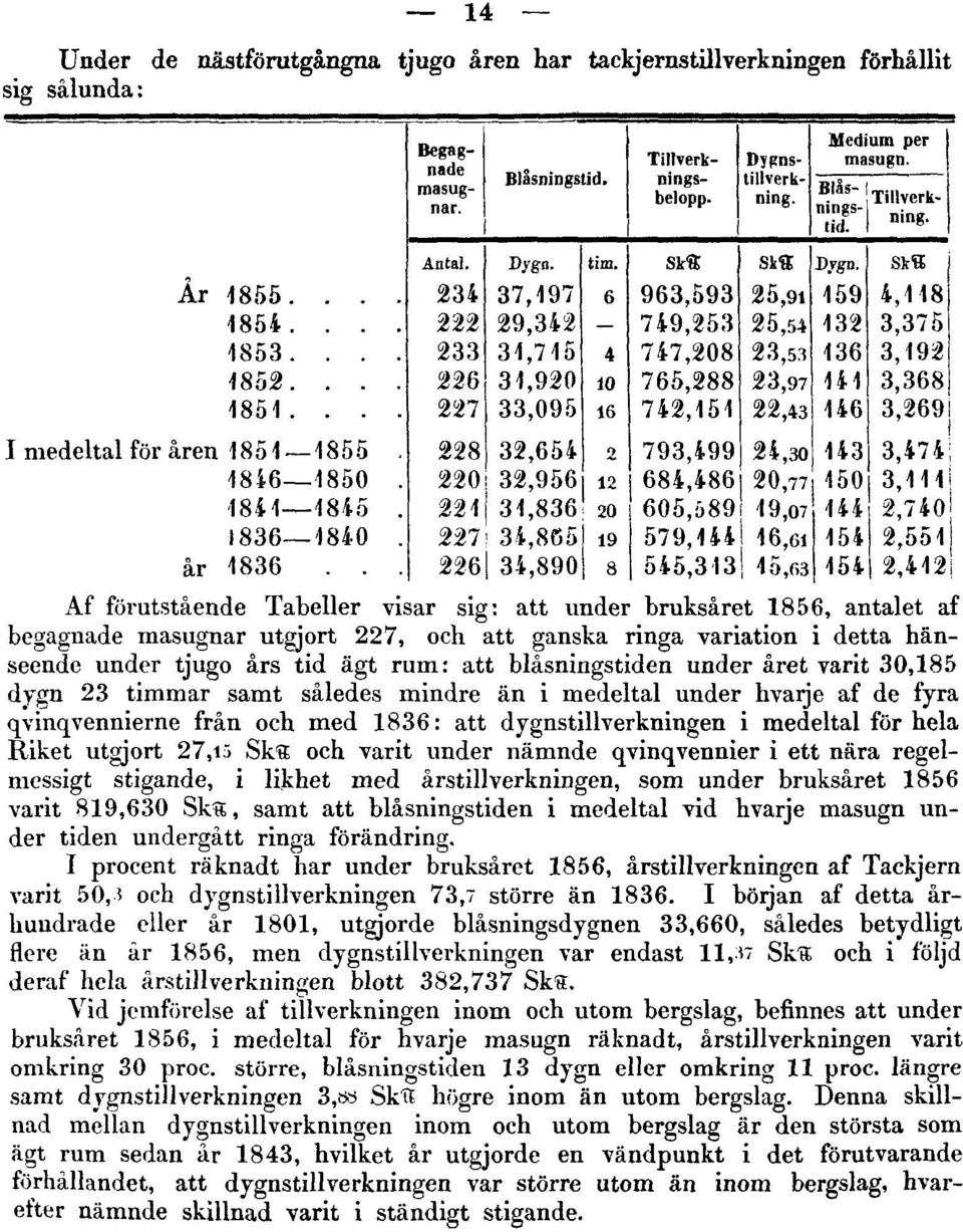 qvinqvennierne från och med 1836: att dygnstillverkningen i medeltal för hela Riket utgjort 27,i5 Ska och varit under nämnde qvinqvennier i ett nära regelmessigt stigande, i likhet med