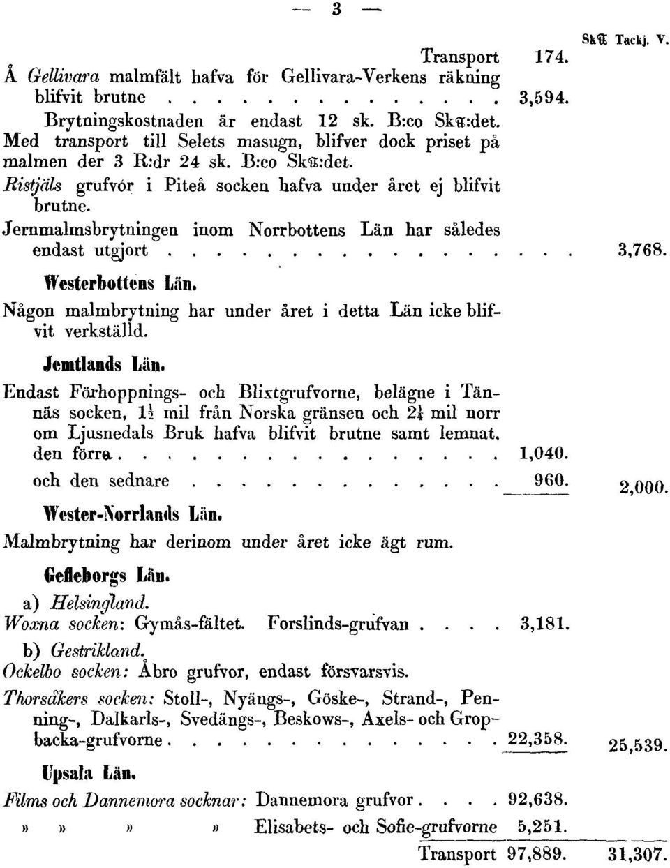 Jernmalmsbrytningen inom Norrbottens Län har således endast utgjort 3,768. Westerbottens Län. Någon malmbrytning har under året i detta Län icke blifvit verkställd. Jemtlands Län.