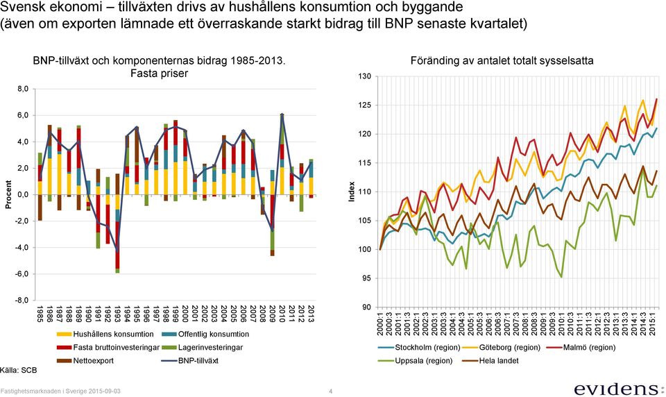 BNP-tillväxt och komponenternas bidrag 1985-2013.