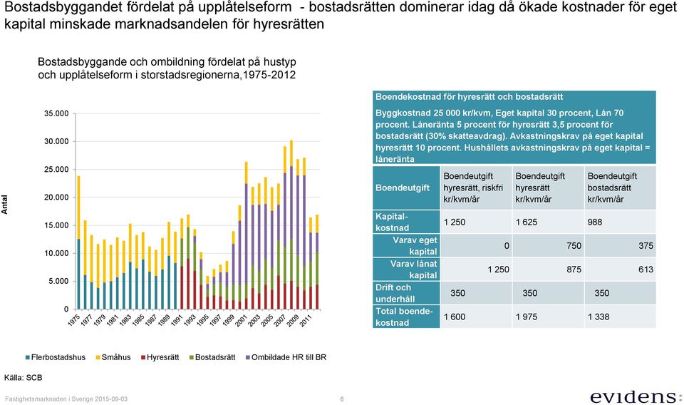 Låneränta 5 procent för hyresrätt 3,5 procent för bostadsrätt (30% skatteavdrag). Avkastningskrav på eget kapital hyresrätt 10 procent.