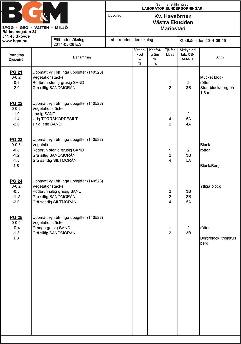 CB/1 AMA- 13 Anm PG 21 Uppmätt vy i bh inga uppgifter (140528) 0-0,2 Vegetationstäcke Mycket block -0,8 Rödbrun stenig grusig SAND 1 2 rötter -2,0 Grå siltig SANDMORÄN 2 3B Stort block/berg på 1,5 m