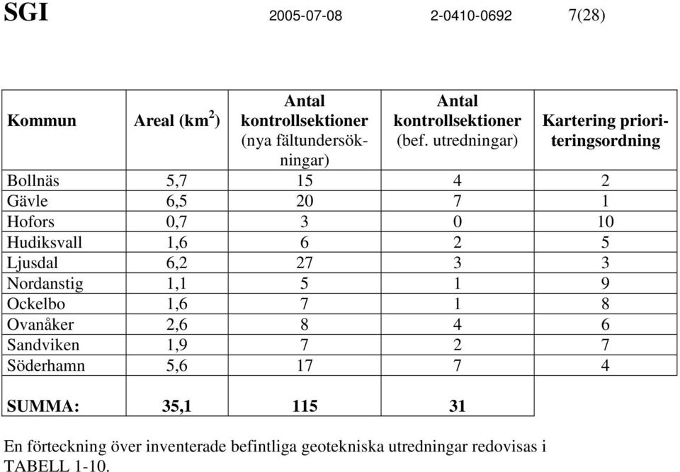 utredningar) Kartering prioriteringsordning Bollnäs 5,7 15 4 2 Gävle 6,5 20 7 1 Hofors 0,7 3 0 10 Hudiksvall 1,6 6 2 5