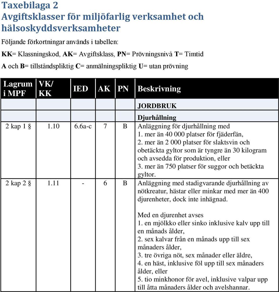 mer än 2 000 platser för slaktsvin och obetäckta gyltor som är tyngre än 30 kilogram och avsedda för produktion, eller 3. mer än 750 platser för suggor och betäckta gyltor. 2 kap 2 1.