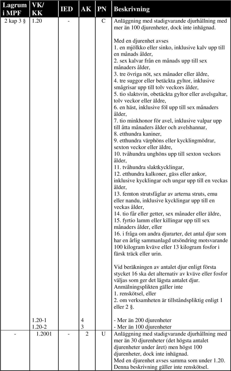 tio slaktsvin, obetäckta gyltor eller avelsgaltar, tolv veckor eller äldre, 6. en häst, inklusive föl upp till sex månaders ålder, 7.