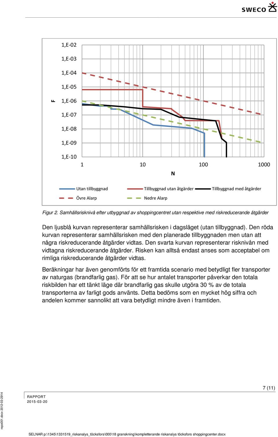 Den röda kurvan representerar samhällsrisken med den planerade tillbyggnaden men utan att några riskreducerande åtgärder vidtas.