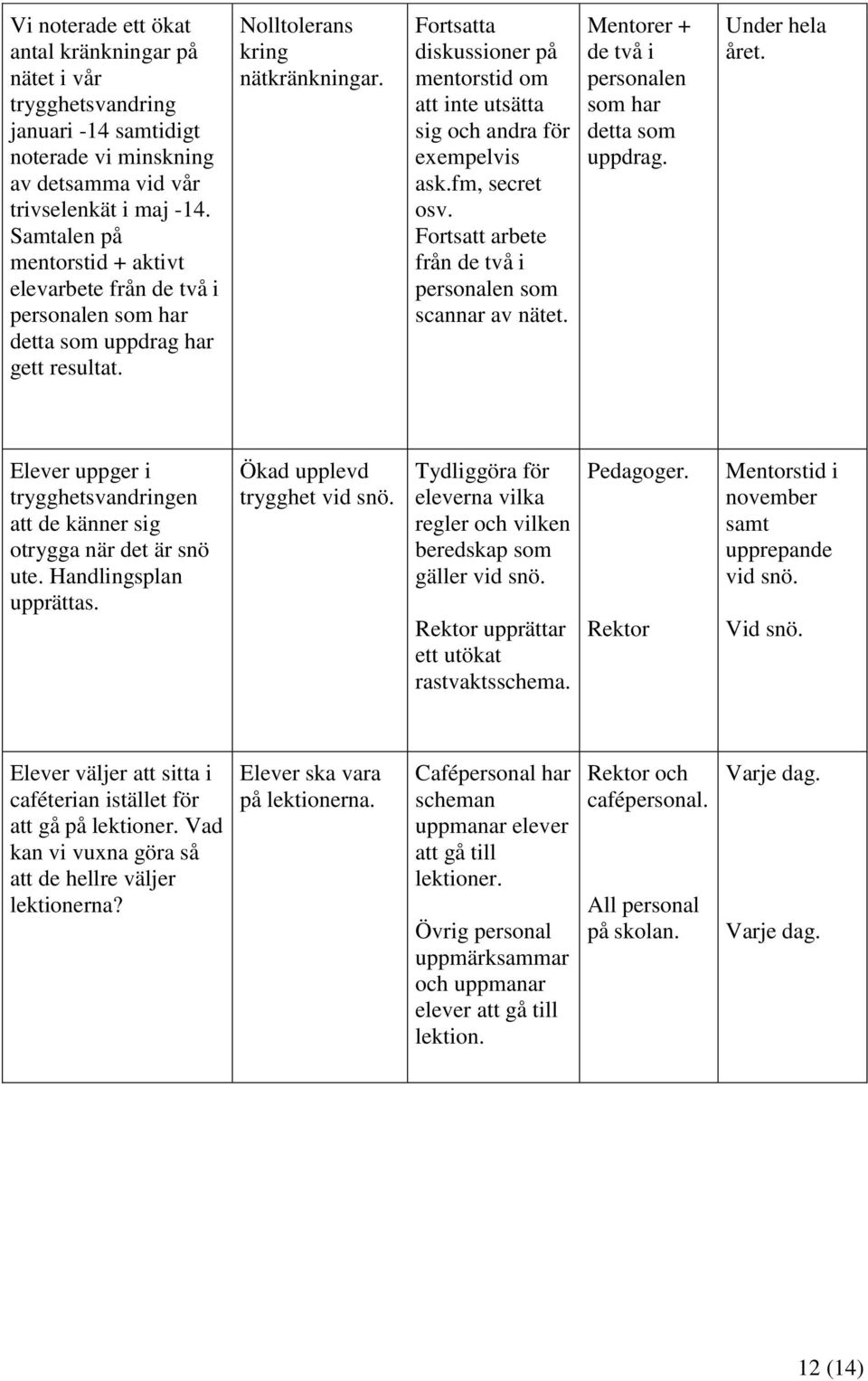 Fortsatta diskussioner på mentorstid om att inte utsätta sig och andra för exempelvis ask.fm, secret osv. Fortsatt arbete från de två i personalen som scannar av nätet.